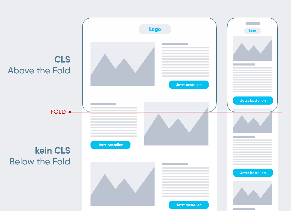 Darstellung CLS Above the Fold und Below the Fold